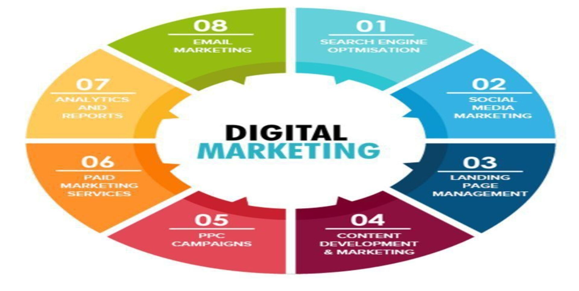 Digital marketing encompasses a wide range of online strategies and tactics used to promote products or services and connect with consumers.